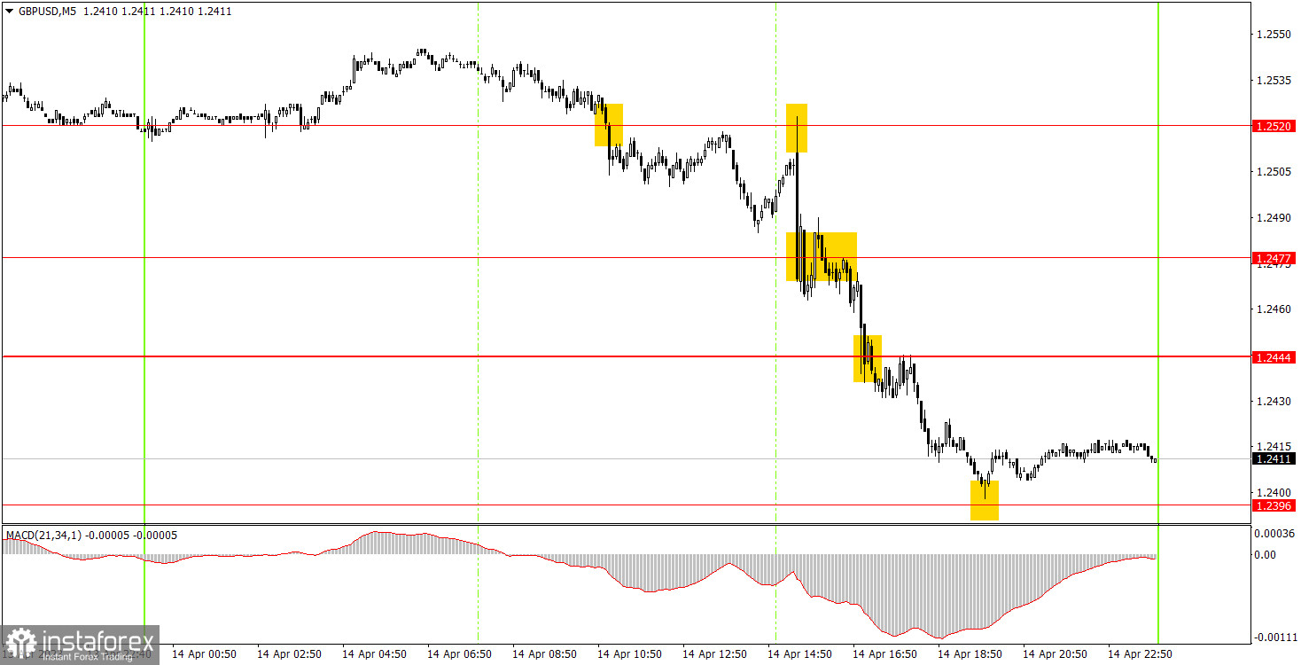 Как торговать валютную пару GBP/USD 17 апреля. Простые советы и разбор сделок для новичков