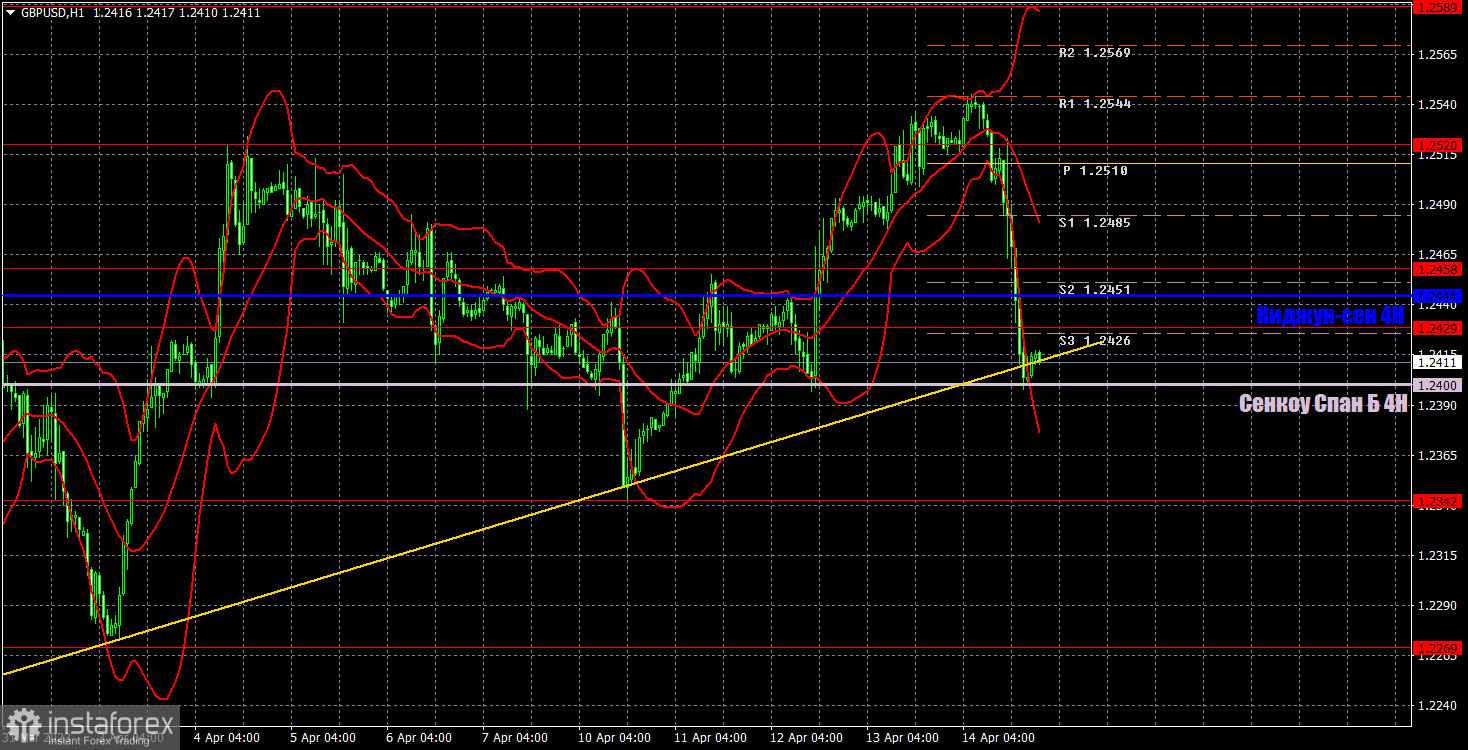 Прогноз и торговые сигналы по GBP/USD на 17 апреля. Отчет COT. Детальный разбор движения пары и торговых сделок. Перекупленный фунт устал расти