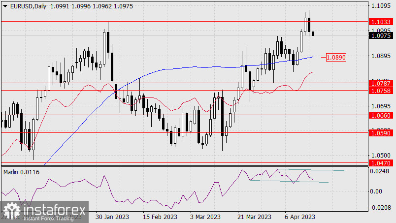 Прогноз по EUR/USD на 17 апреля 2023 года