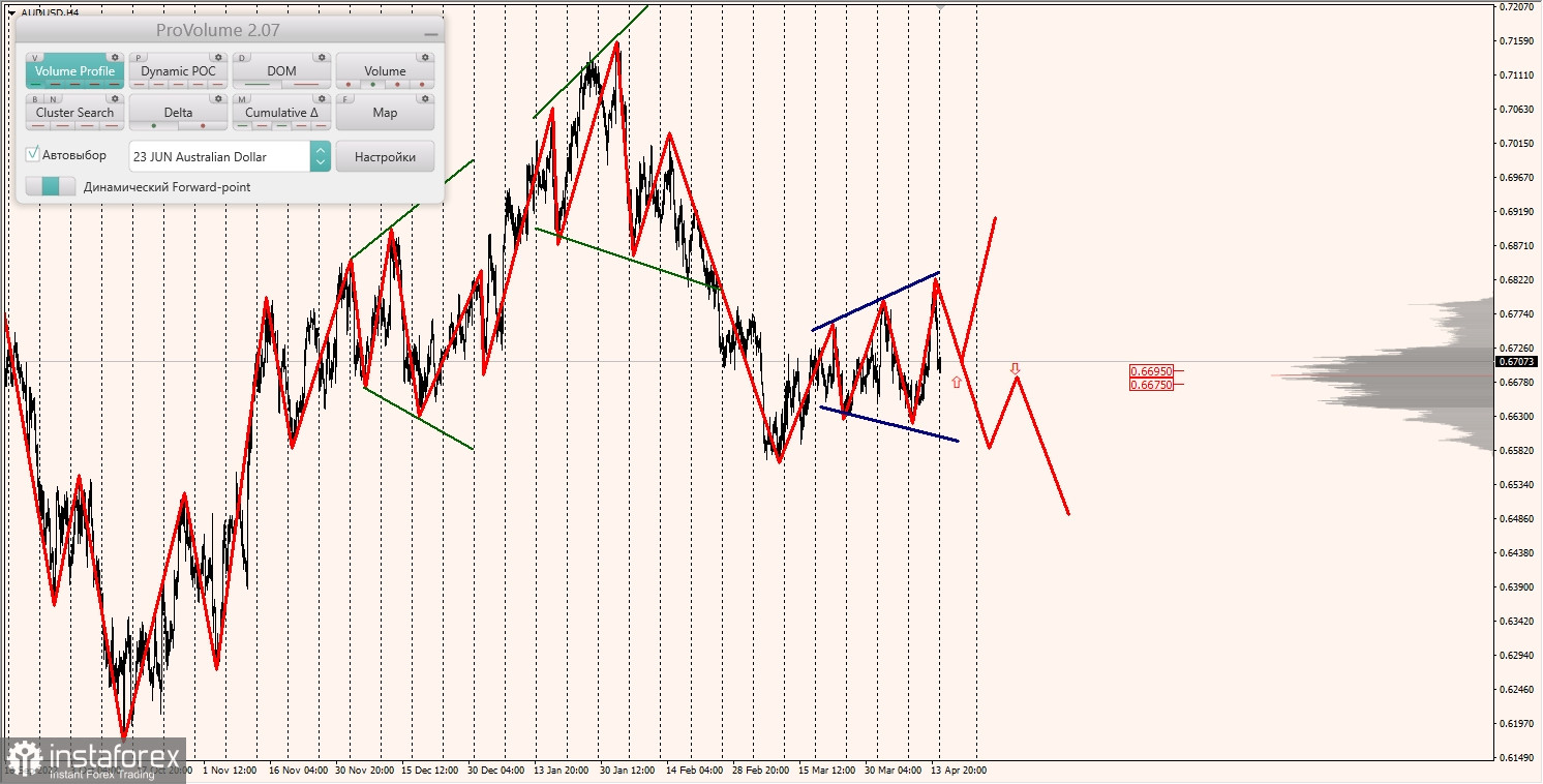 Маржинальные зоны по AUDUSD, NZDUSD, USDCAD (17.04.2023)