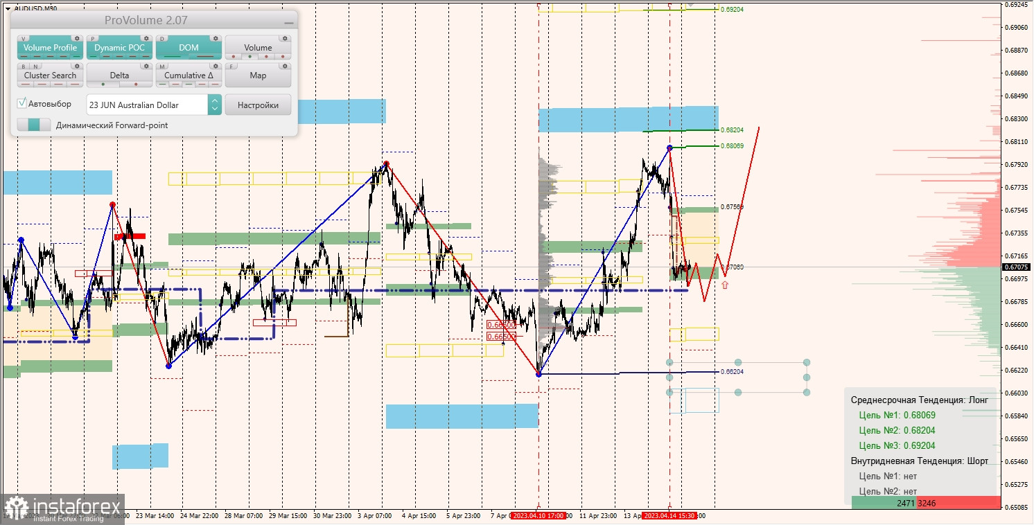 Маржинальные зоны по AUDUSD, NZDUSD, USDCAD (17.04.2023)