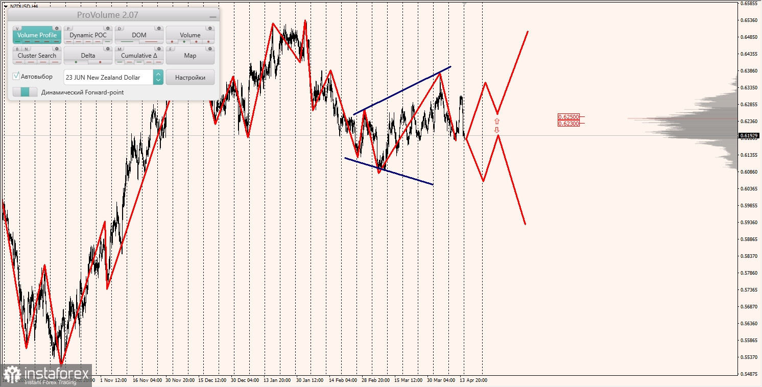 Маржинальные зоны по AUDUSD, NZDUSD, USDCAD (17.04.2023)