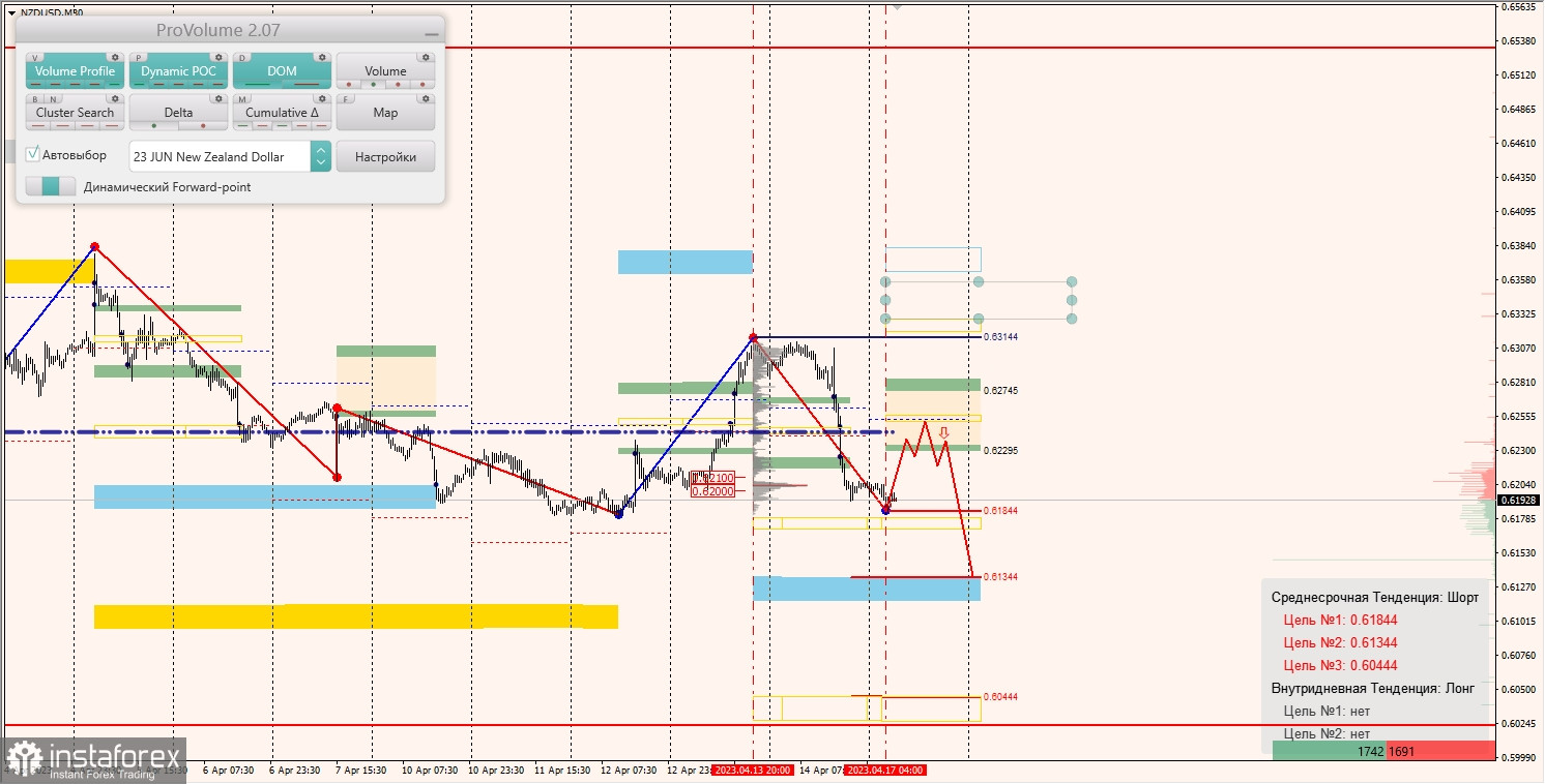 Маржинальные зоны по AUDUSD, NZDUSD, USDCAD (17.04.2023)