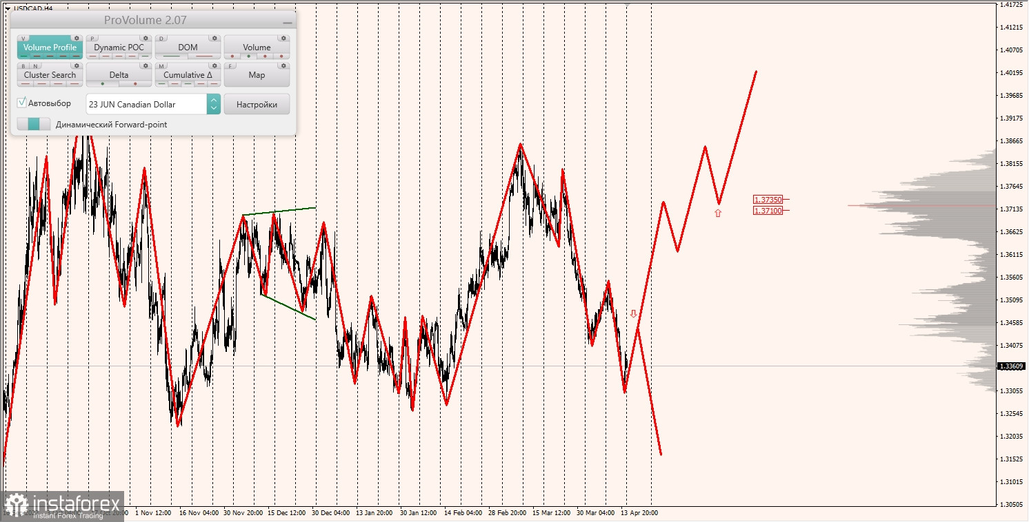 Маржинальные зоны по AUDUSD, NZDUSD, USDCAD (17.04.2023)