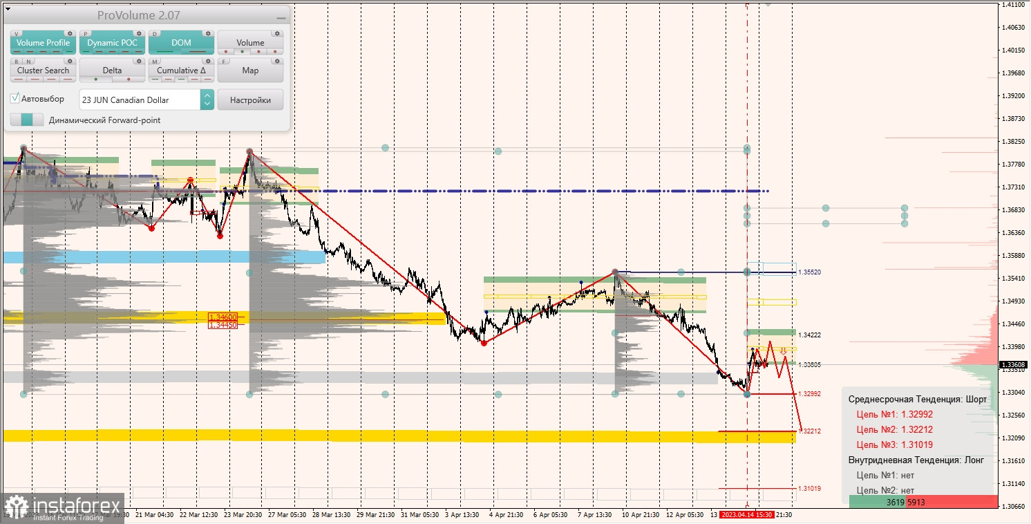 Маржинальные зоны по AUDUSD, NZDUSD, USDCAD (17.04.2023)