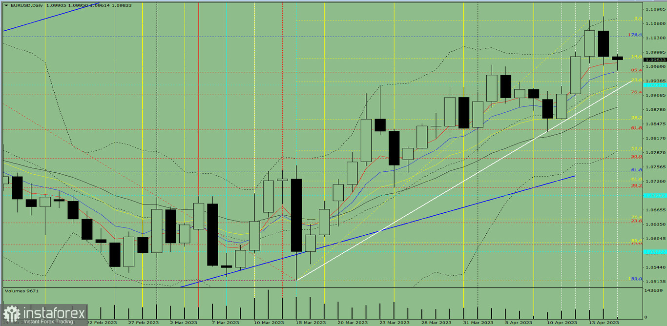 Индикаторный анализ. Дневной обзор на 17 апреля 2023 года по валютной паре EUR/USD