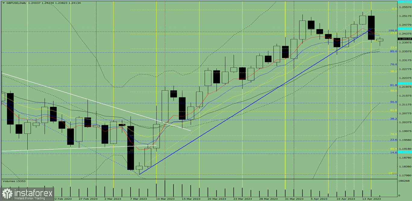Индикаторный анализ. Дневной обзор на 17 апреля 2023 года по валютной паре GBP/USD