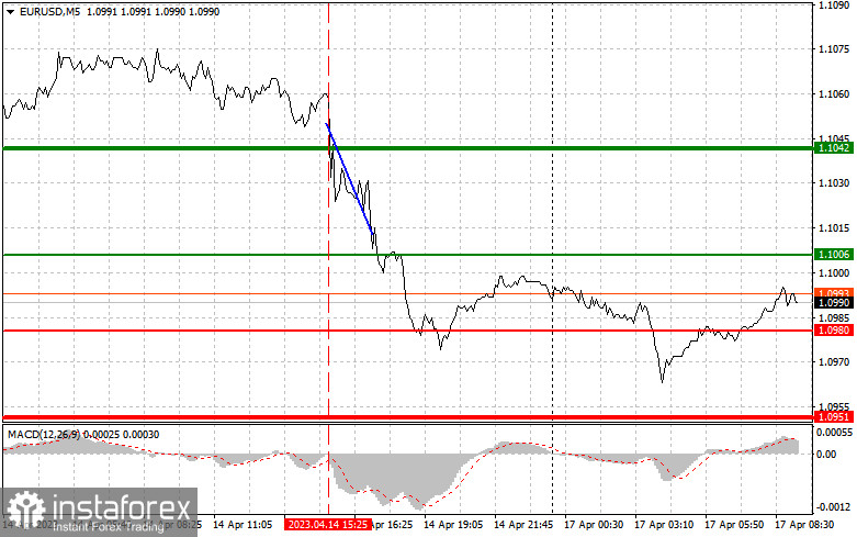 EURUSD: простые советы по торговле для начинающих трейдеров на 17 апреля. Разбор вчерашних сделок на Форекс