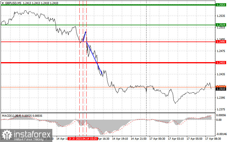 GBPUSD: proste wskazówki dla początkujących traderów na 17 kwietnia. Analiza wczorajszych transakcji na rynku Forex