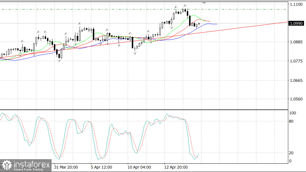 EUR/USD: possibilità di un aumento, ma il margine di crescita è ridotto 