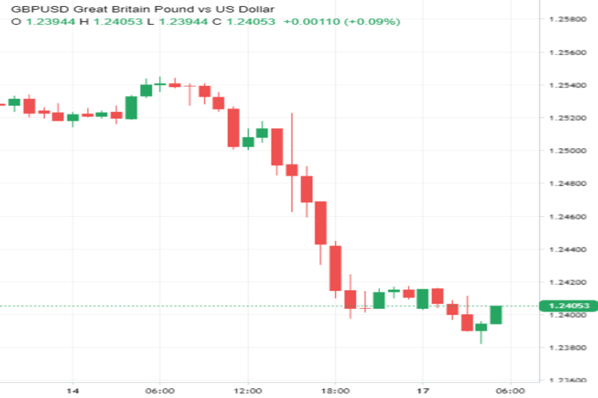  GBP/USD: salto nell'abisso