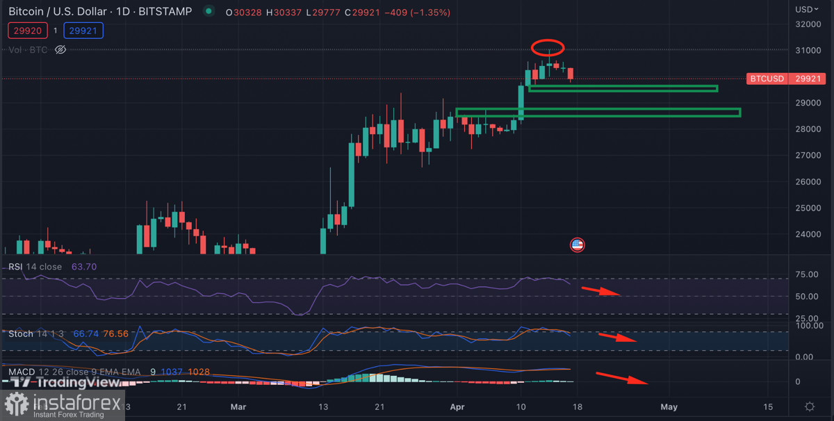 Биткоин удерживает позиции вблизи $30k: стоит ли ожидать коррекции?