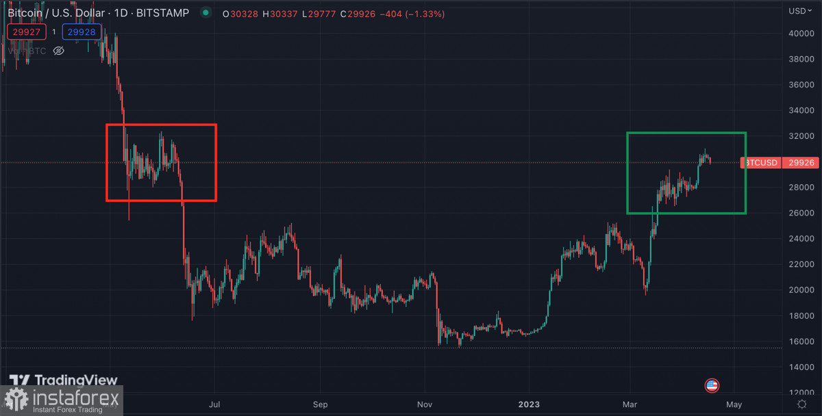 Биткоин удерживает позиции вблизи $30k: стоит ли ожидать коррекции?