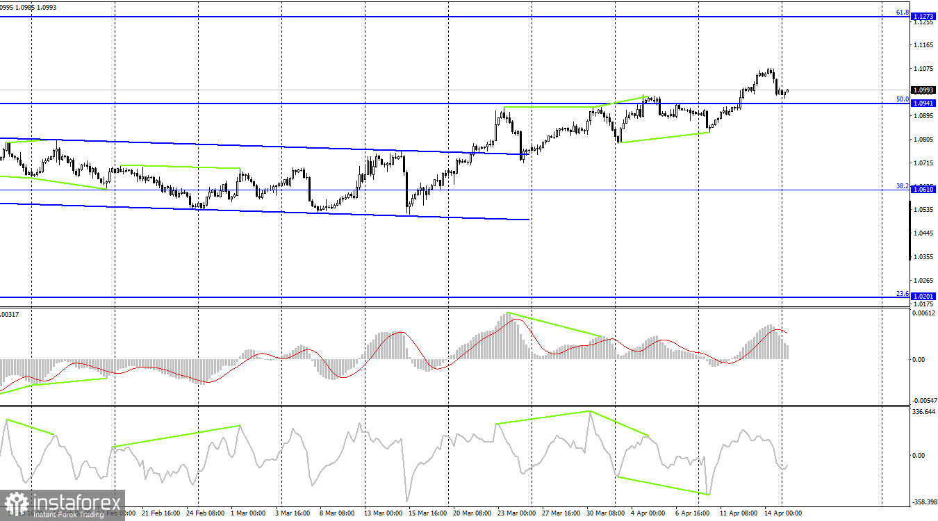 EUR/USD. 17 апреля. ЕЦБ может повысить ставки еще три раза