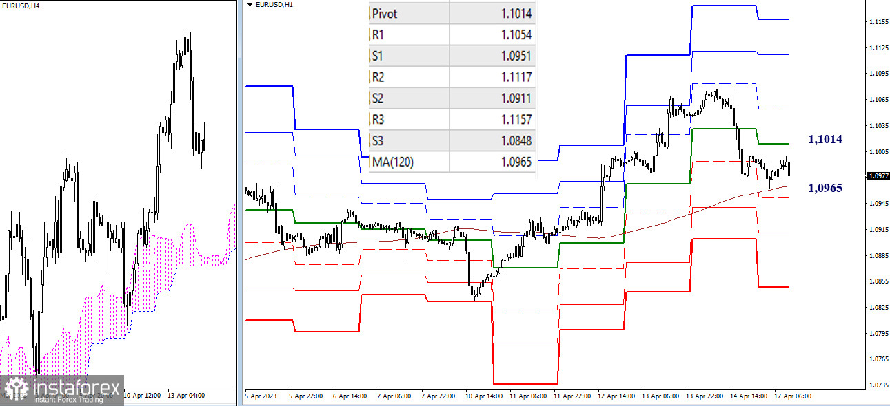 EUR/USD и GBP/USD 17 апреля – технический анализ ситуации