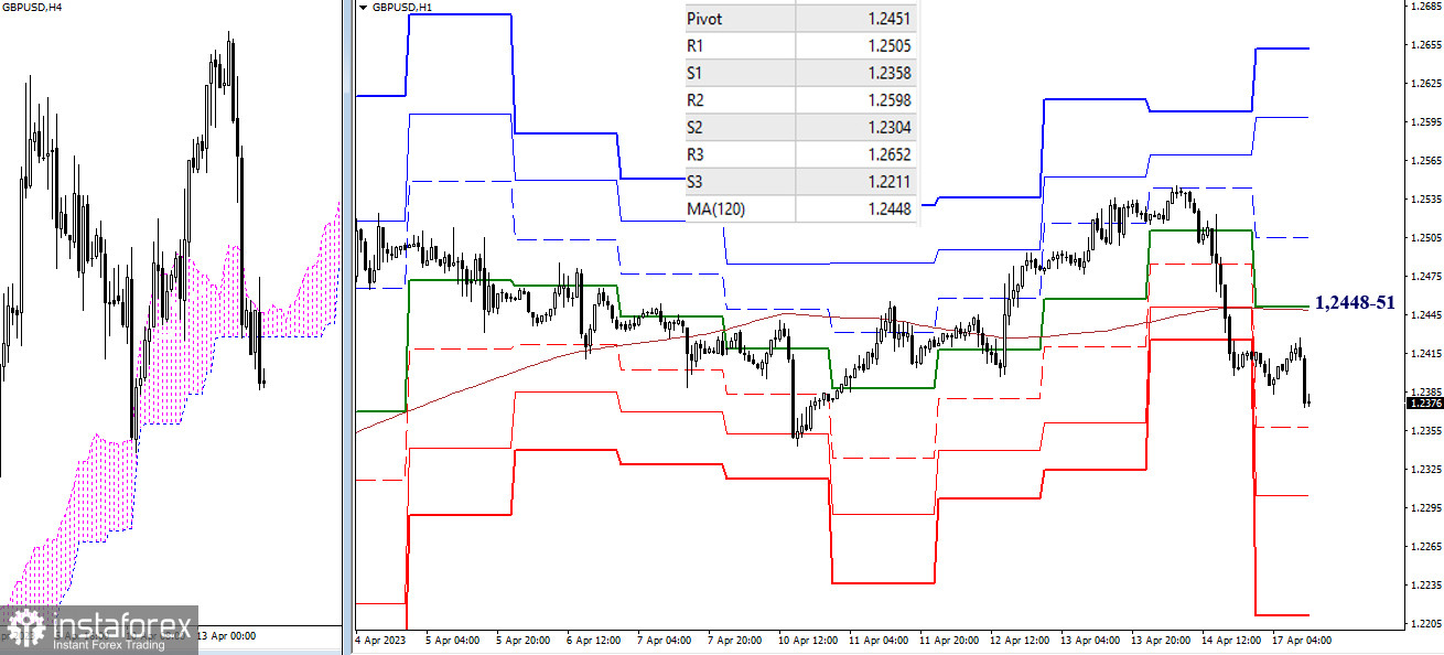 EUR/USD и GBP/USD 17 апреля – технический анализ ситуации