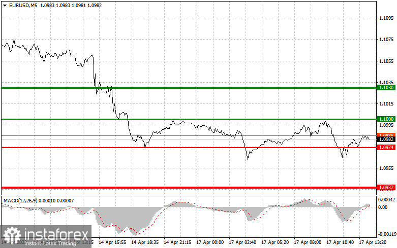 EURUSD: простые советы по торговле для начинающих трейдеров на 17 апреля (американская сессия)