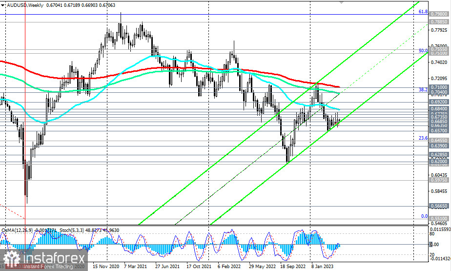 AUD/USD: сценарии динамики на 17.04.2023