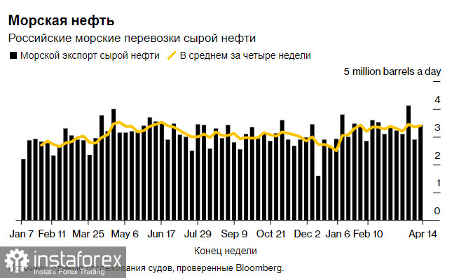 Экспорт сырой нефти из России восстановился