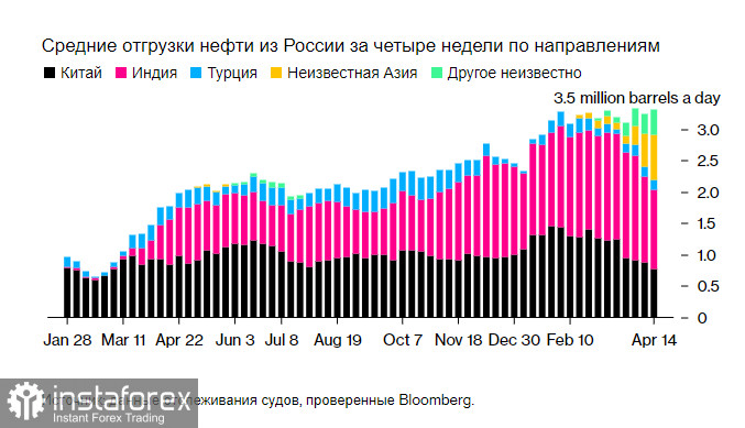 Экспорт сырой нефти из России восстановился