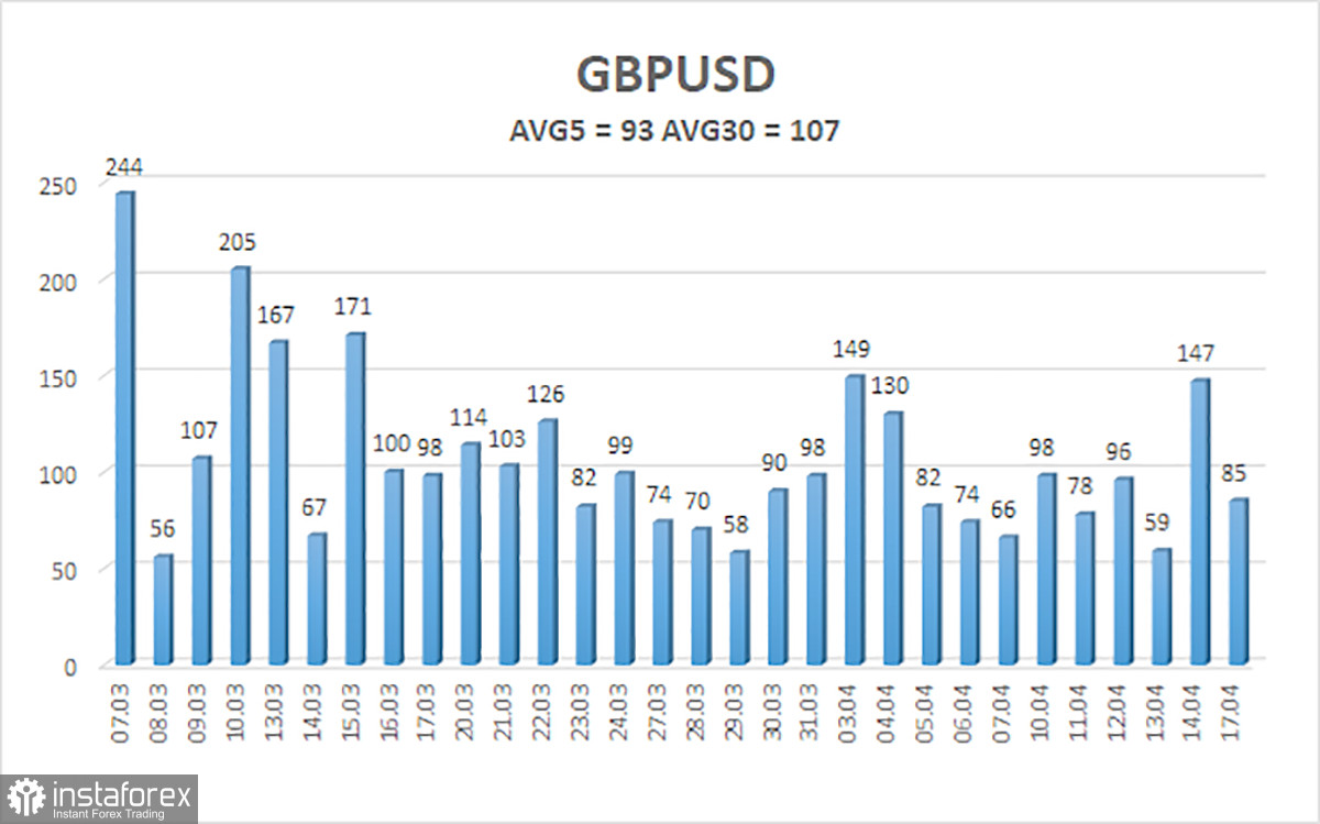 Обзор пары GBP/USD. 18 апреля. Риши Сунак готовится на выход вслед за Лиз Трасс и Борисом Джонсоном?