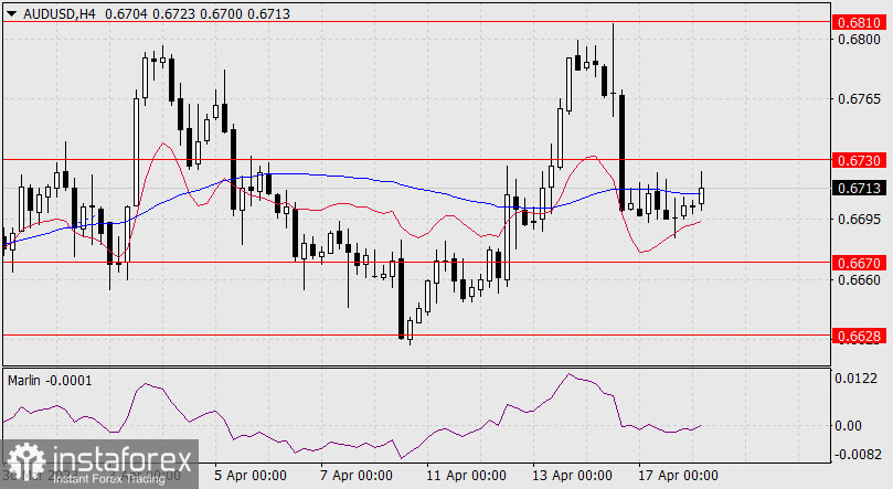 Прогноз по AUD/USD на 18 апреля 2023 года
