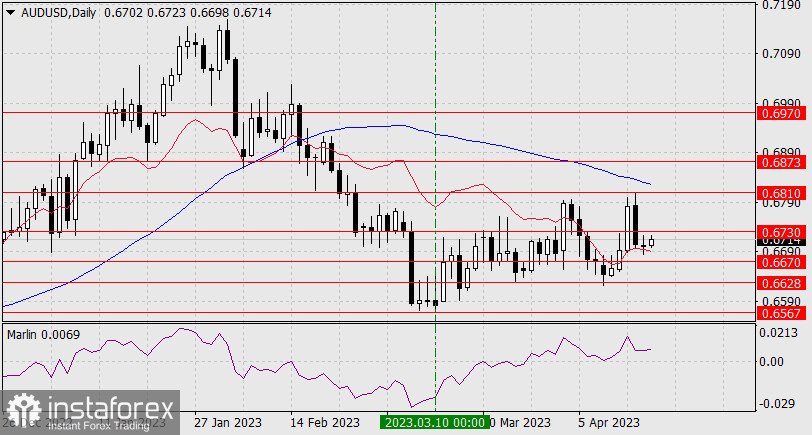 Прогноз по AUD/USD на 18 апреля 2023 года