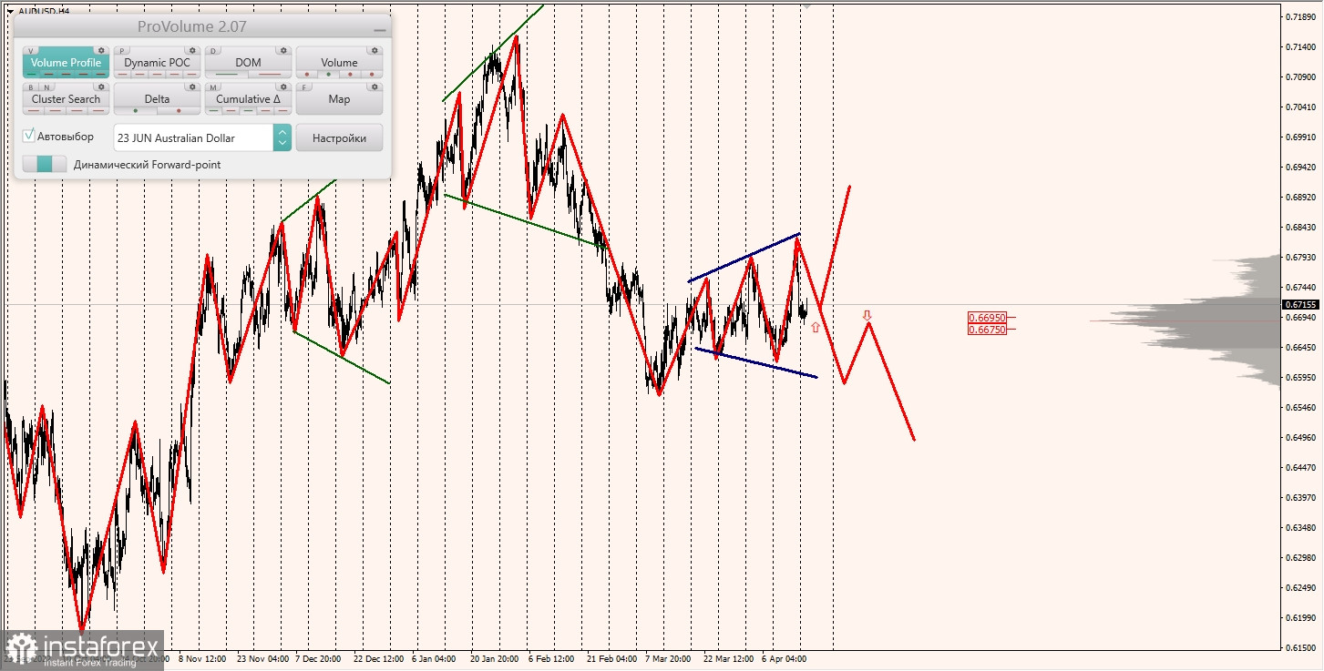 Маржинальные зоны по AUDUSD, NZDUSD, USDCAD (18.04.2023)