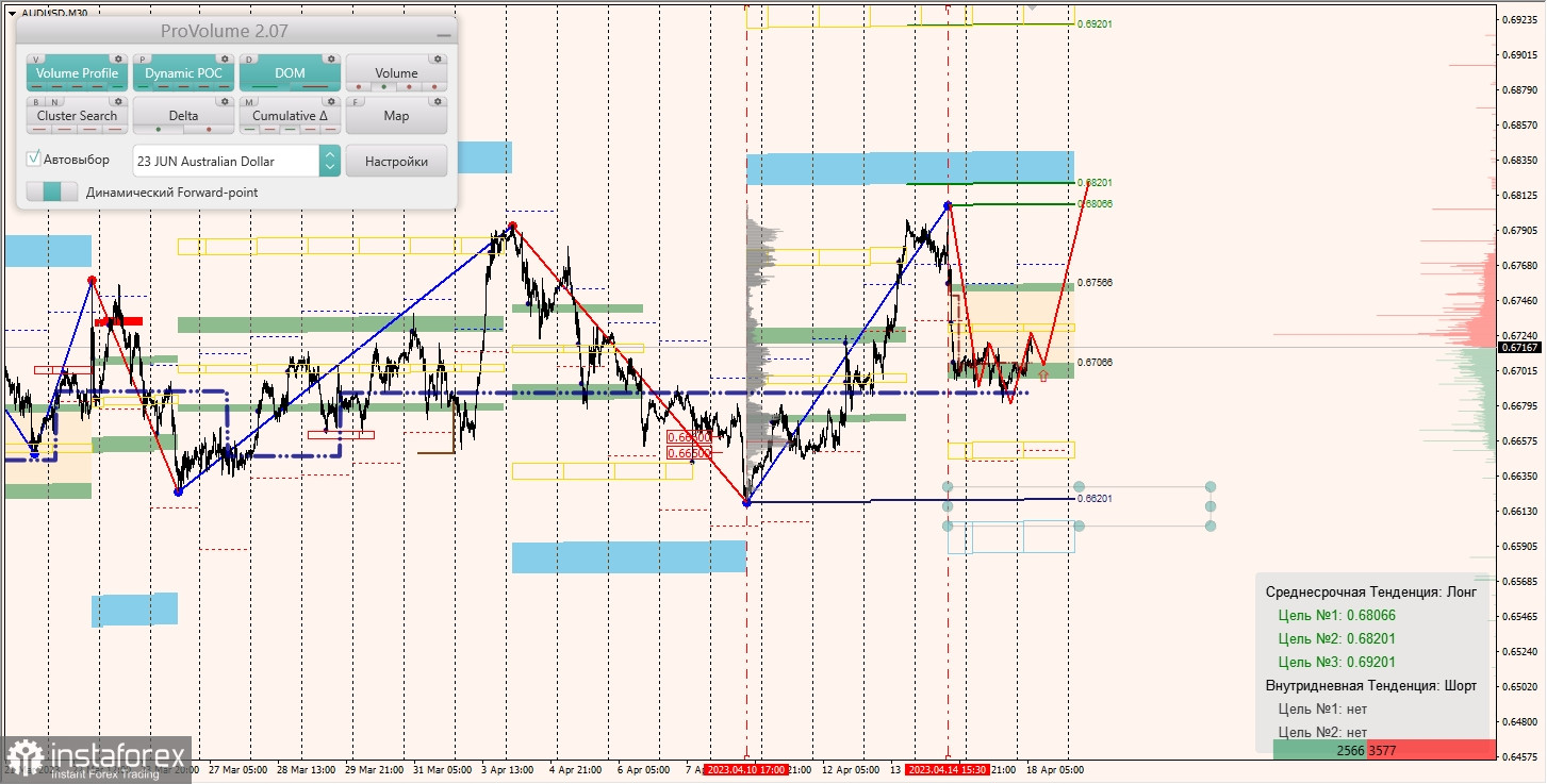 Маржинальные зоны по AUDUSD, NZDUSD, USDCAD (18.04.2023)