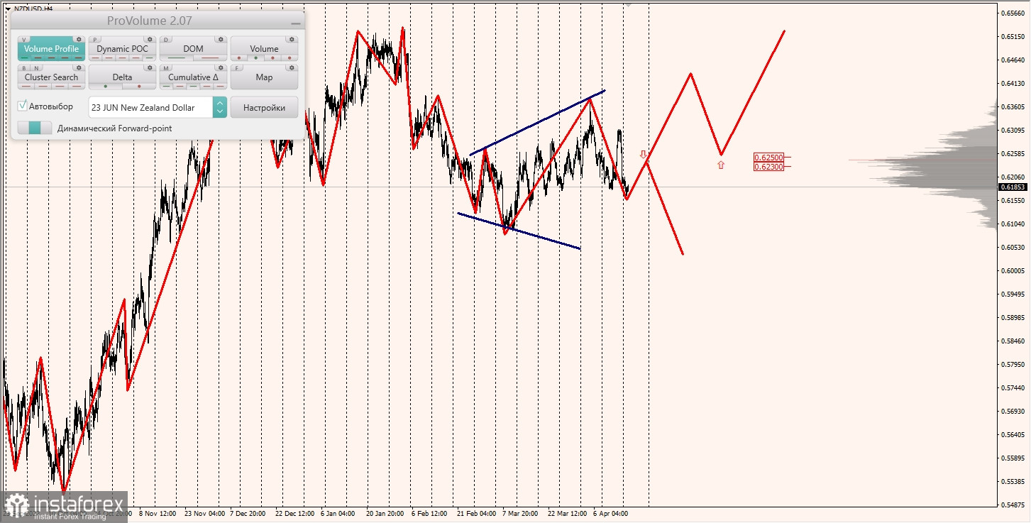 Маржинальные зоны по AUDUSD, NZDUSD, USDCAD (18.04.2023)