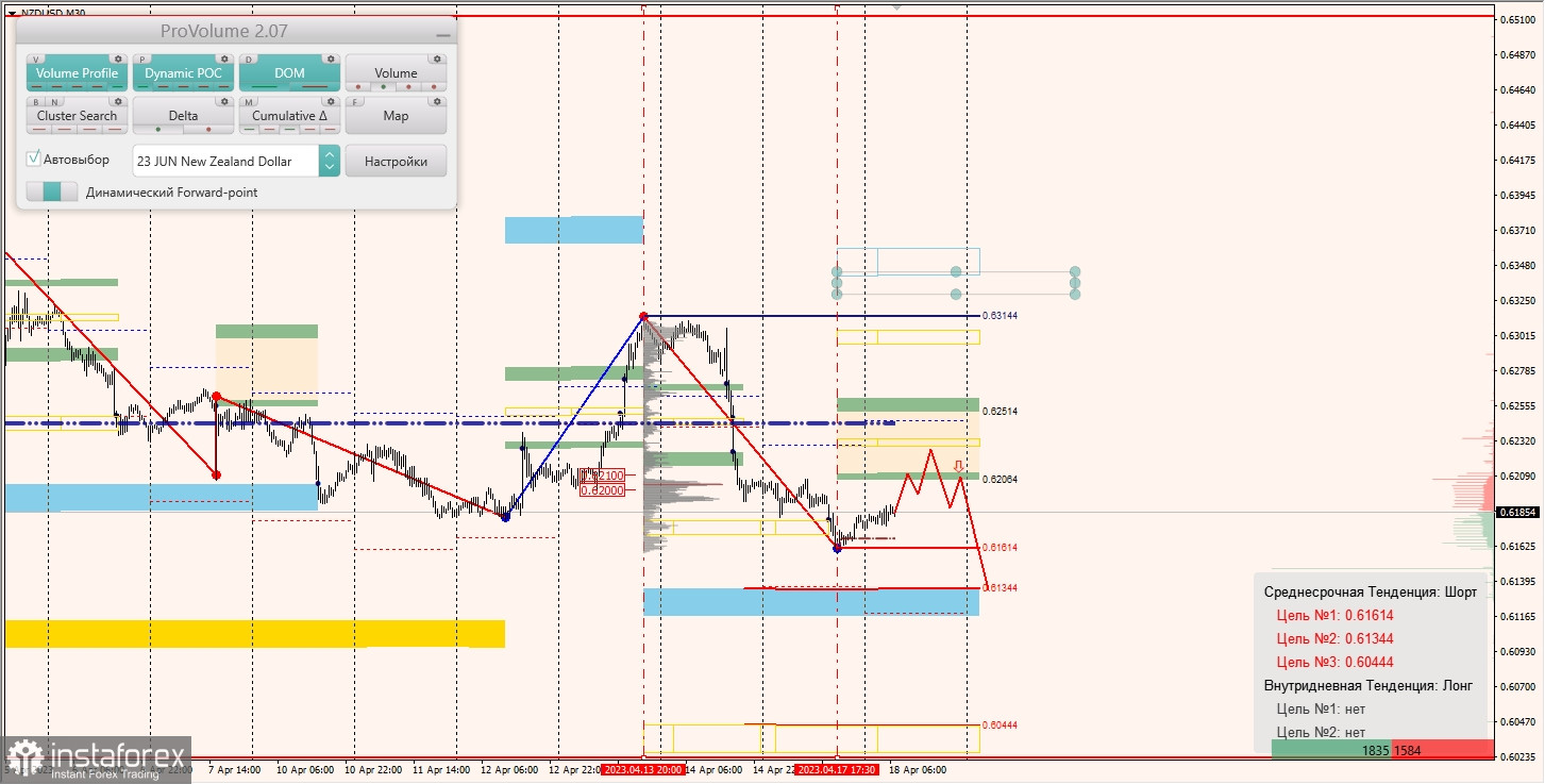 Маржинальные зоны по AUDUSD, NZDUSD, USDCAD (18.04.2023)