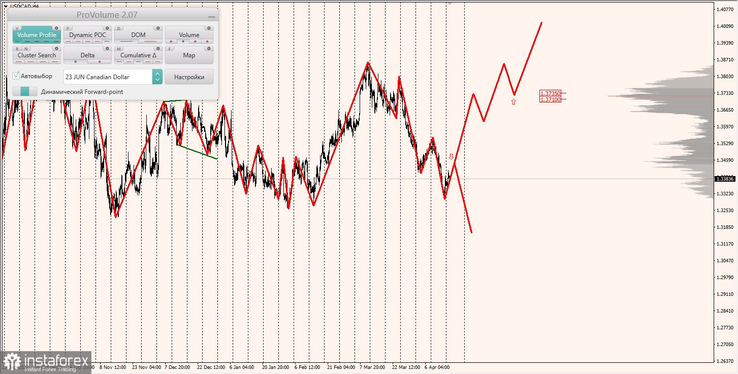 Маржинальные зоны по AUDUSD, NZDUSD, USDCAD (18.04.2023)