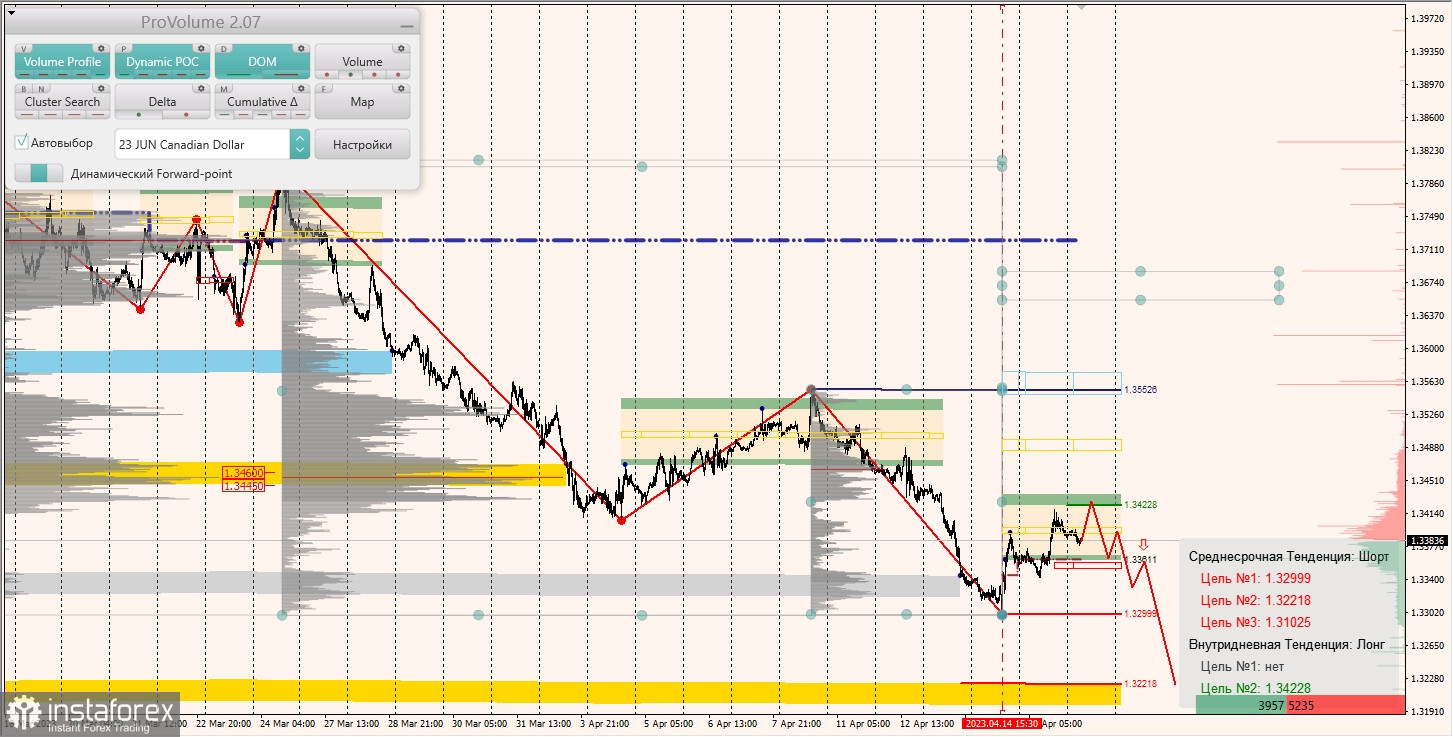 Маржинальные зоны по AUDUSD, NZDUSD, USDCAD (18.04.2023)