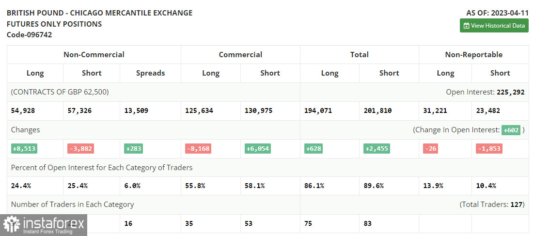 GBP/USD: план на европейскую сессию 18 апреля. Commitment of Traders COT-отчеты (разбор вчерашних сделок). Коррекция фунта продолжается