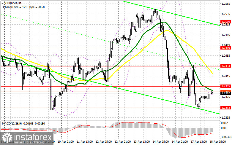 GBP/USD: план на европейскую сессию 18 апреля. Commitment of Traders COT-отчеты (разбор вчерашних сделок). Коррекция фунта продолжается