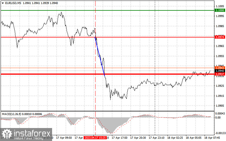 EURUSD: простые советы по торговле для начинающих трейдеров на 18 апреля. Разбор вчерашних сделок на Форекс