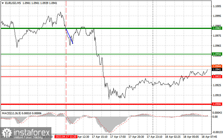 EURUSD: proste wskazówki dla początkujących traderów na 18 kwietnia. Analiza wczorajszych transakcji na rynku Forex