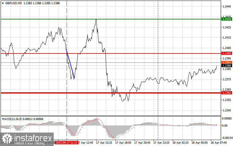 GBPUSD: простые советы по торговле для начинающих трейдеров на 18 апреля. Разбор вчерашних сделок на Форекс