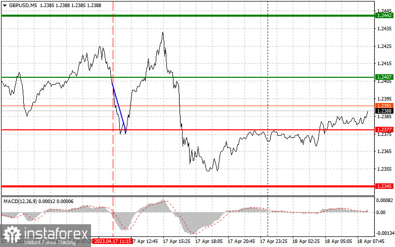 GBPUSD: простые советы по торговле для начинающих трейдеров на 18 апреля. Разбор вчерашних сделок на Форекс