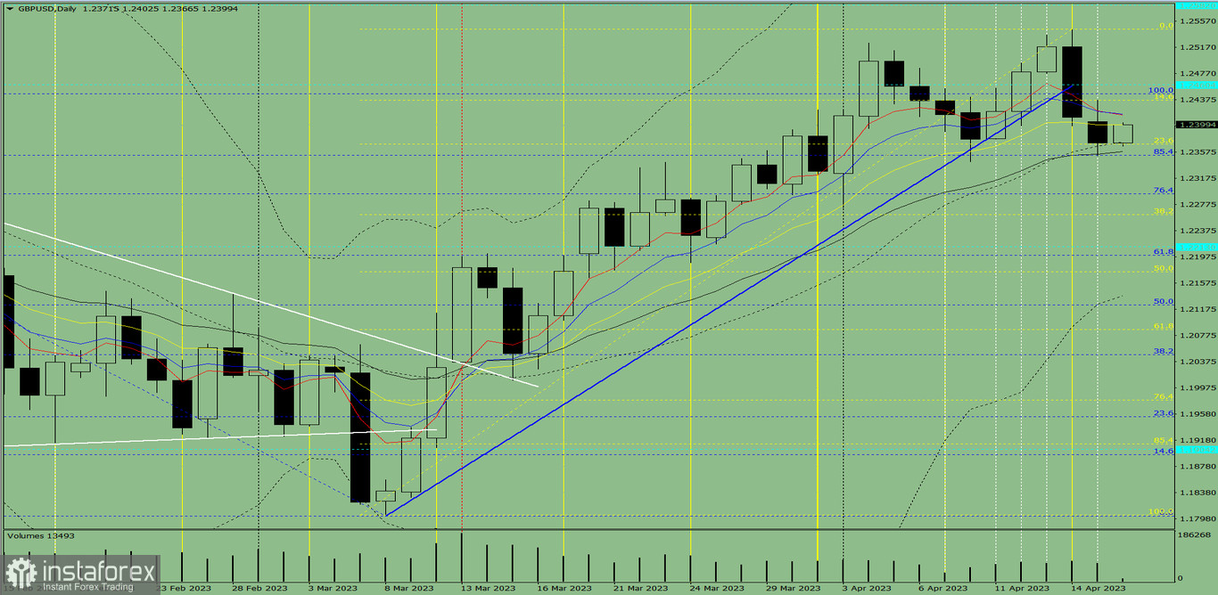 Индикаторный анализ. Дневной обзор на 18 апреля 2023 года по валютной паре GBP/USD
