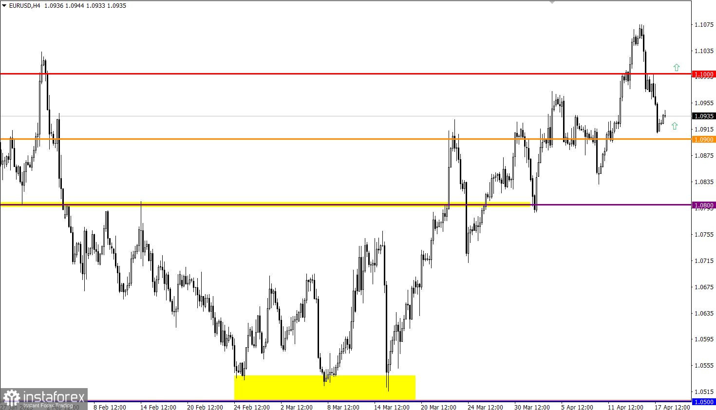 Учимся и анализируем, торговый план для начинающих трейдеров EURUSD и GBPUSD 18.04.23