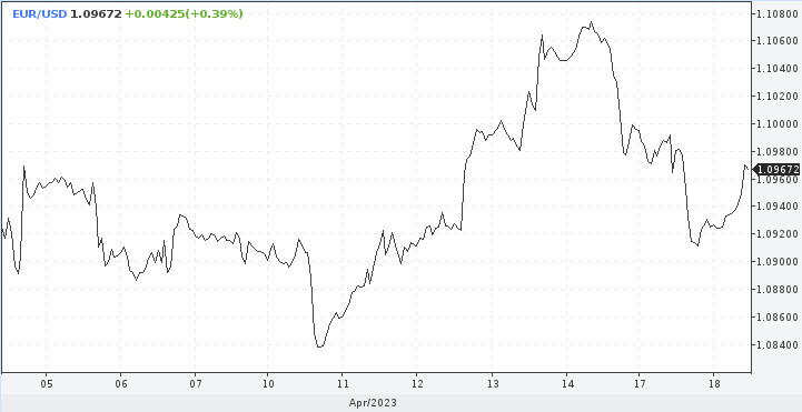 EUR/USD. Grandi acquirenti di euro attendono dietro le quinte 