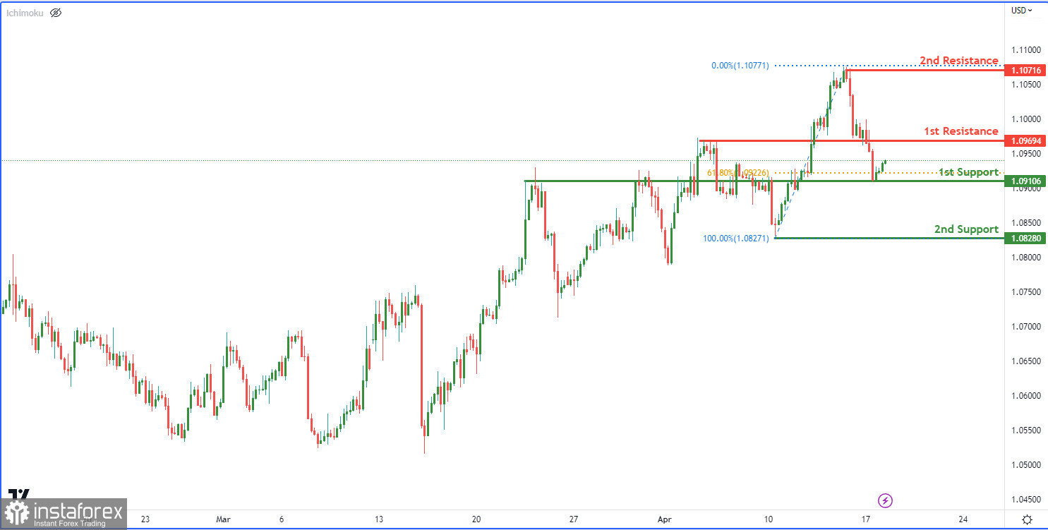 EUR/USD: ожидается рост до уровня сопротивления. Прогноз на 18 апреля 2023