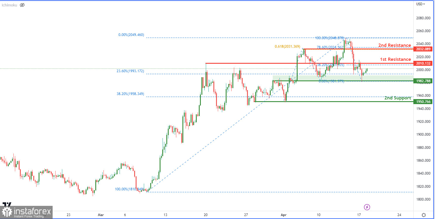 XAU/USD торгуется с повышением. Прогноз на 18 апреля 2023 