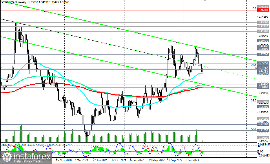 USD/CAD: на что укажут свежие данные по инфляции?