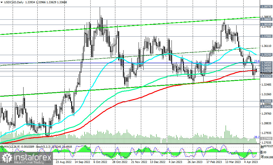 USD/CAD: сценарии динамики на 18.04.2023