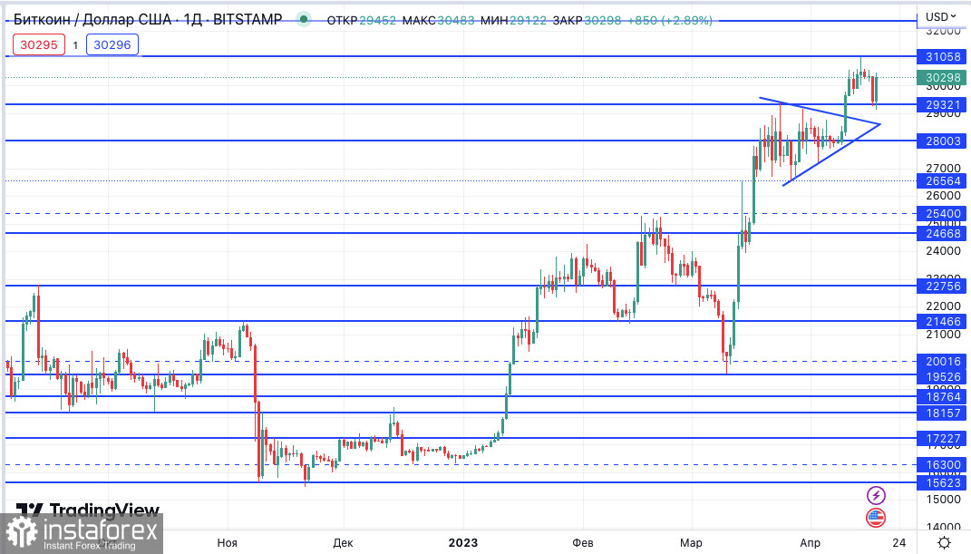 Bitcoin: индикаторы говорят о начале масштабного бычьего рынка