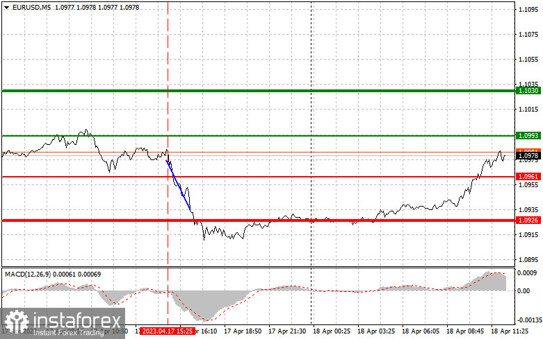 EURUSD: proste wskazówki dla początkujących traderów na 18 kwietnia (sesja amerykańska)