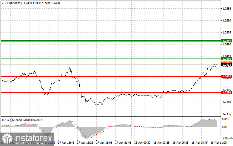 GBPUSD: proste wskazówki dla początkujących traderów na 18 kwietnia (sesja amerykańska)