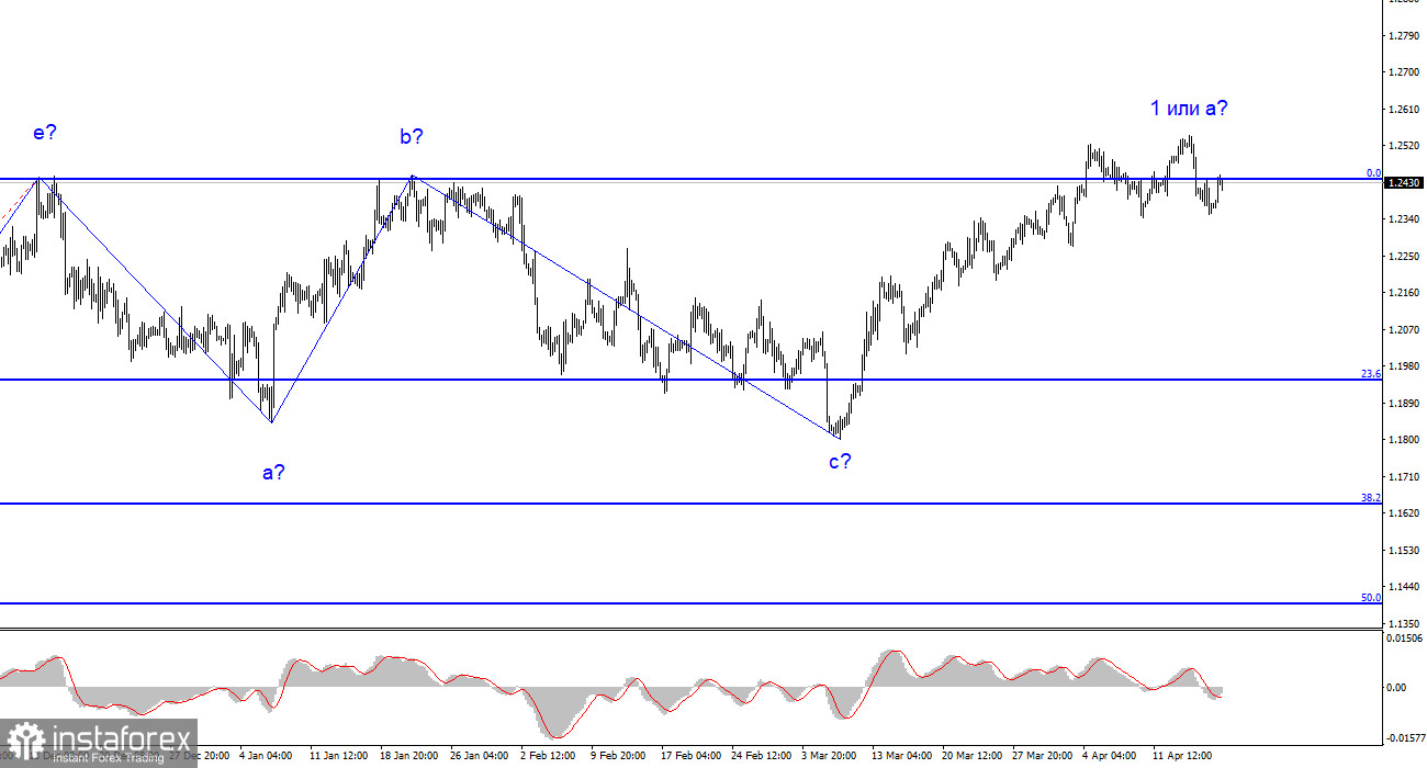 Анализ GBP/USD. 18 апреля. Безработица в Великобритании начала расти